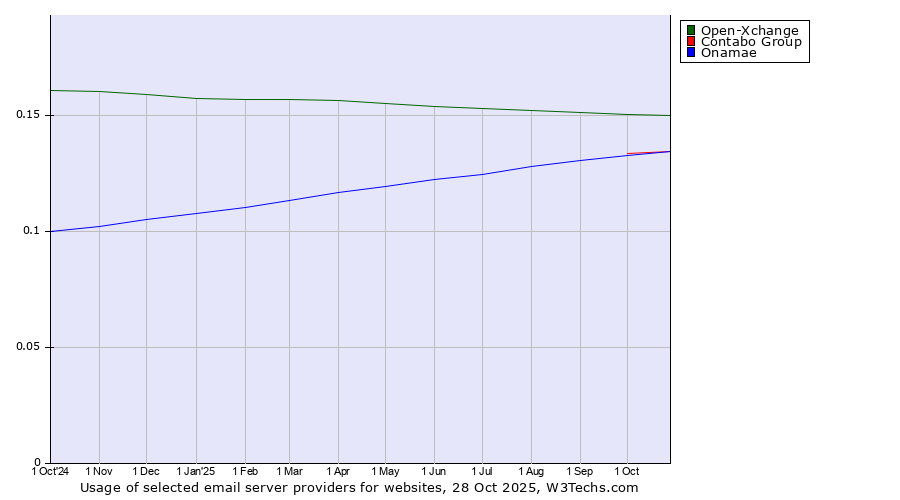 Historical trends in the usage of Open-Xchange vs. Contabo Group vs. Onamae
