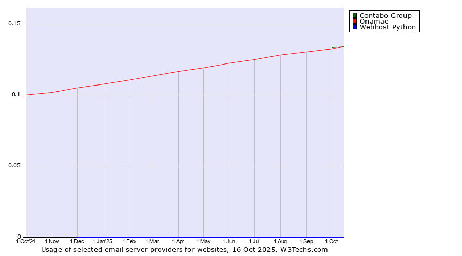 Historical trends in the usage of Contabo Group vs. Onamae vs. Webhost Python