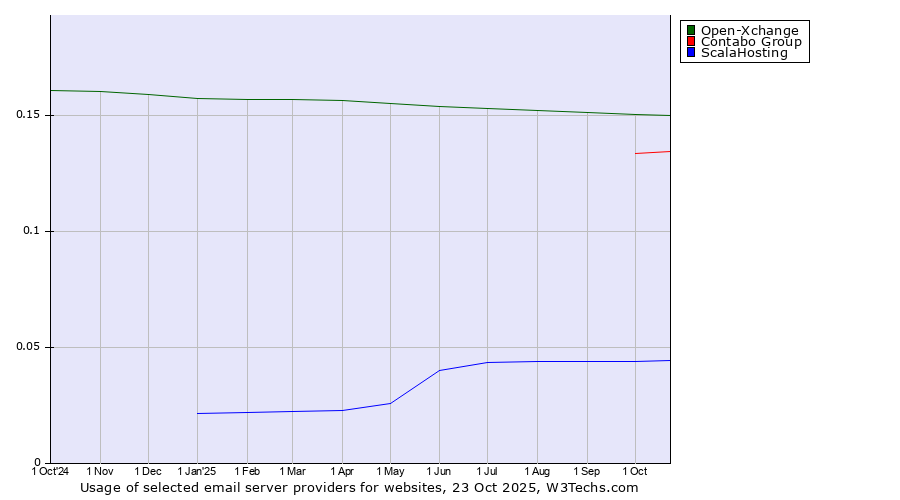 Historical trends in the usage of Open-Xchange vs. Contabo Group vs. ScalaHosting