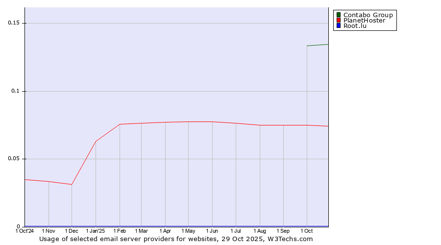 Historical trends in the usage of Contabo Group vs. PlanetHoster vs. Root.lu