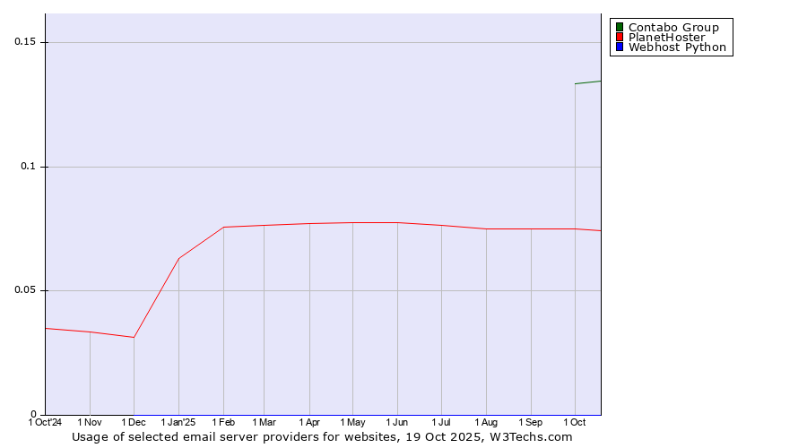 Historical trends in the usage of Contabo Group vs. PlanetHoster vs. Webhost Python