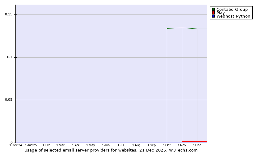 Historical trends in the usage of Contabo Group vs. Play vs. Webhost Python