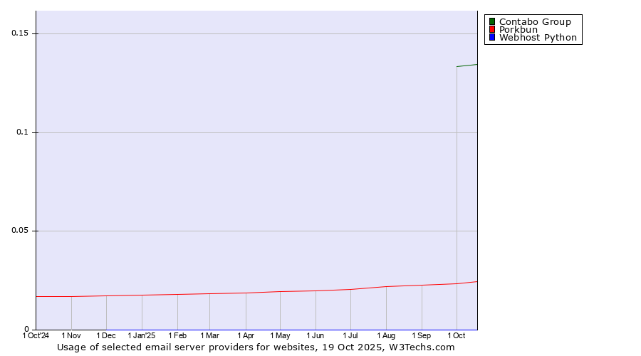 Historical trends in the usage of Contabo Group vs. Porkbun vs. Webhost Python