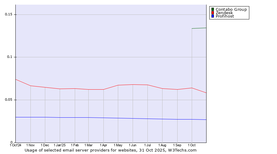 Historical trends in the usage of Contabo Group vs. Zendesk vs. Profihost