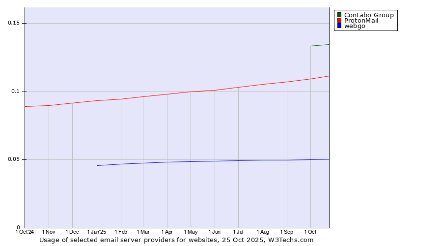 Historical trends in the usage of Contabo Group vs. ProtonMail vs. webgo