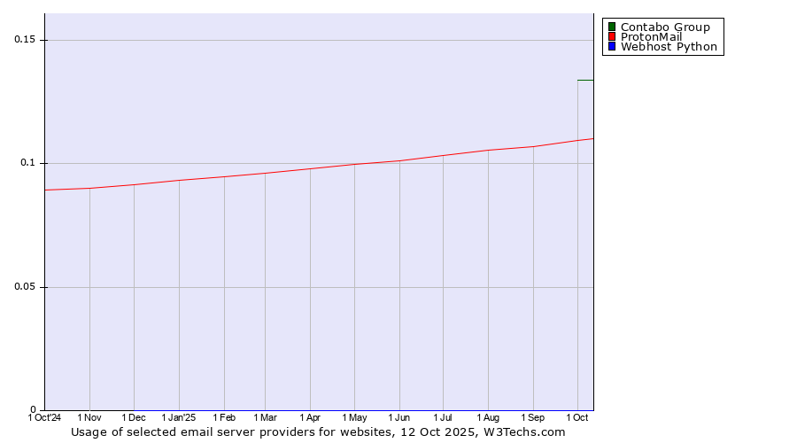 Historical trends in the usage of Contabo Group vs. ProtonMail vs. Webhost Python