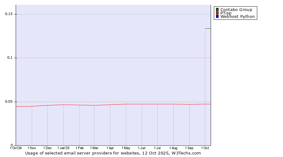 Historical trends in the usage of Contabo Group vs. PTisp vs. Webhost Python