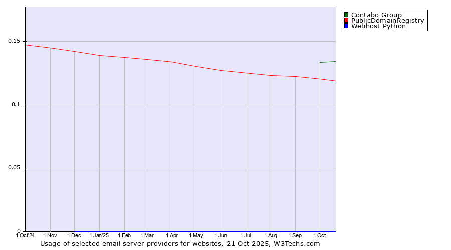 Historical trends in the usage of Contabo Group vs. PublicDomainRegistry vs. Webhost Python