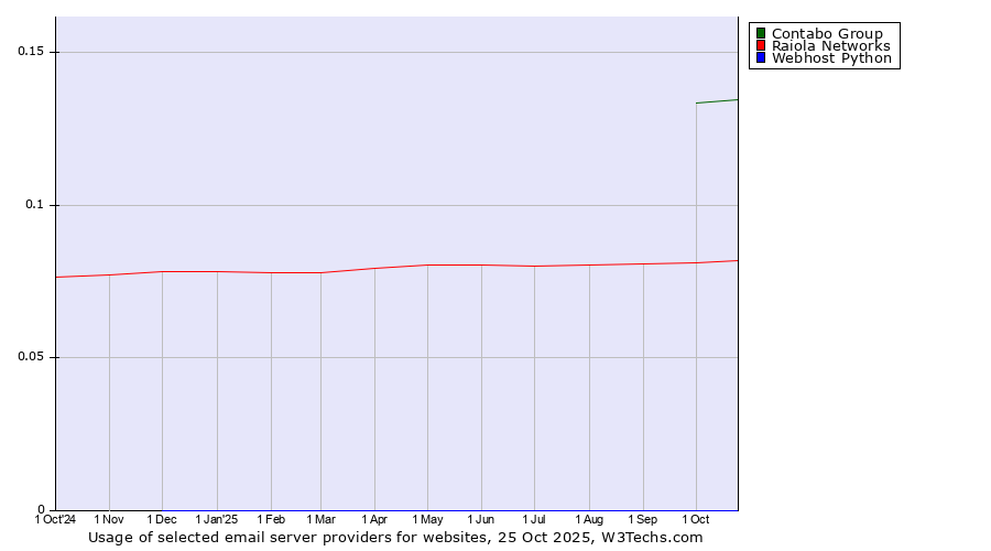 Historical trends in the usage of Contabo Group vs. Raiola Networks vs. Webhost Python