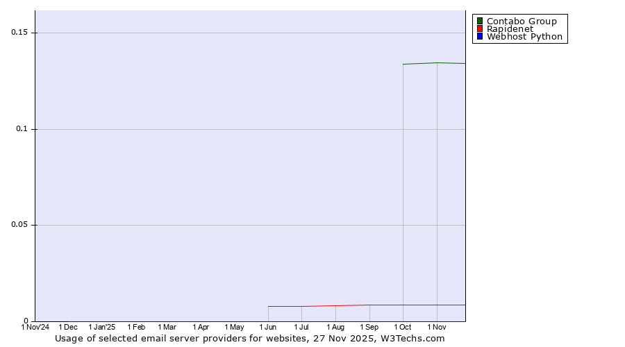 Historical trends in the usage of Contabo Group vs. Rapidenet vs. Webhost Python