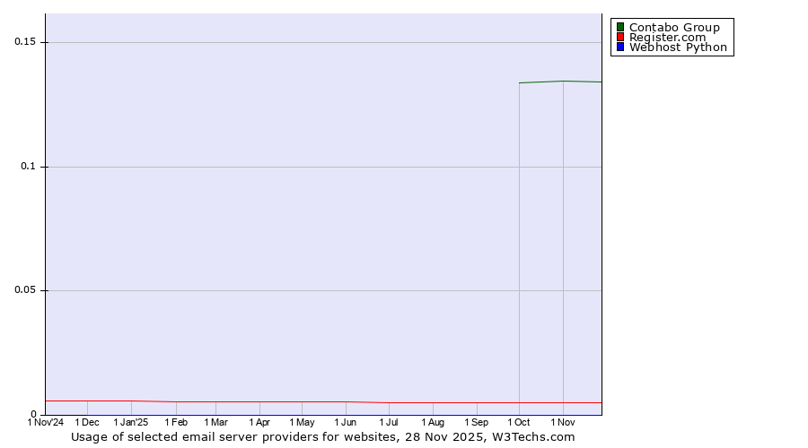 Historical trends in the usage of Contabo Group vs. Register.com vs. Webhost Python