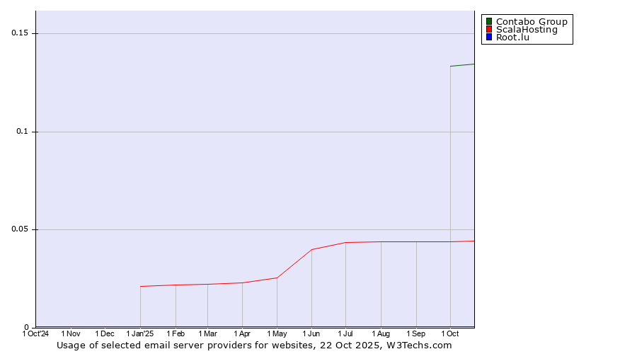 Historical trends in the usage of Contabo Group vs. ScalaHosting vs. Root.lu