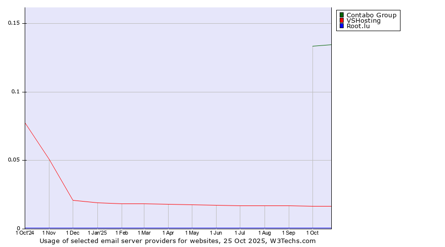 Historical trends in the usage of Contabo Group vs. VSHosting vs. Root.lu