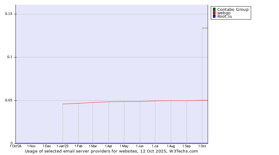 Historical trends in the usage of Contabo Group vs. webgo vs. Root.lu