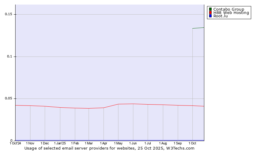 Historical trends in the usage of Contabo Group vs. H88 Web Hosting vs. Root.lu