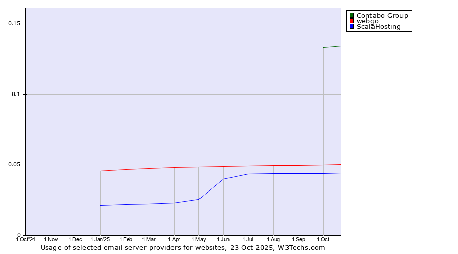 Historical trends in the usage of Contabo Group vs. webgo vs. ScalaHosting