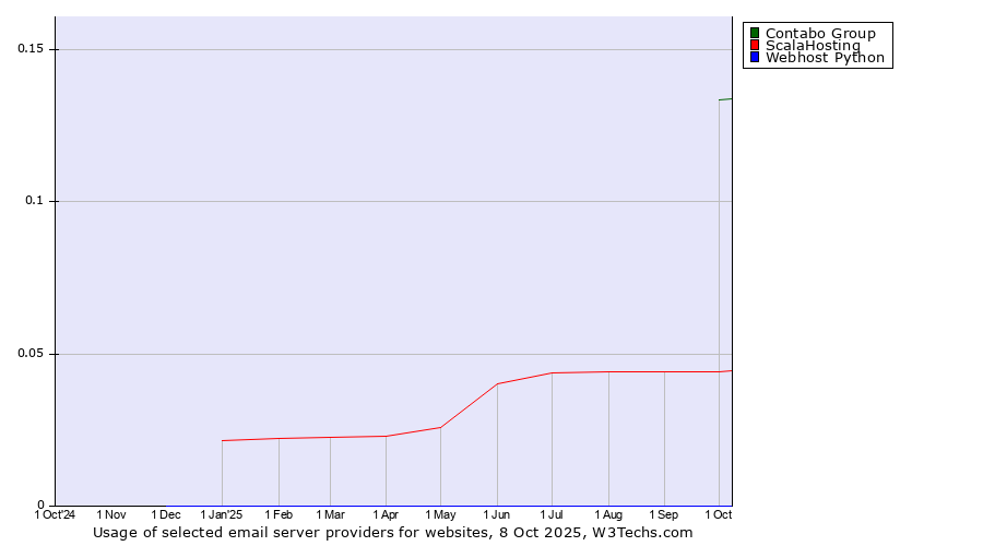 Historical trends in the usage of Contabo Group vs. ScalaHosting vs. Webhost Python