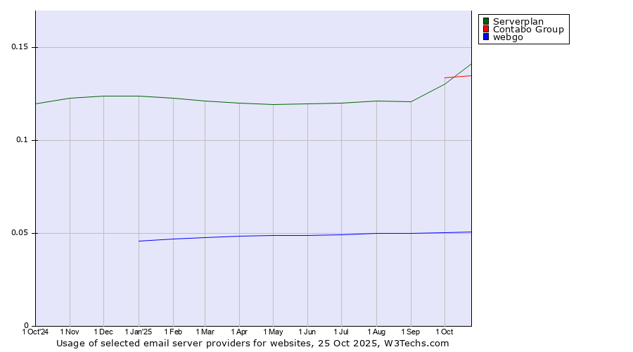 Historical trends in the usage of Serverplan vs. Contabo Group vs. webgo