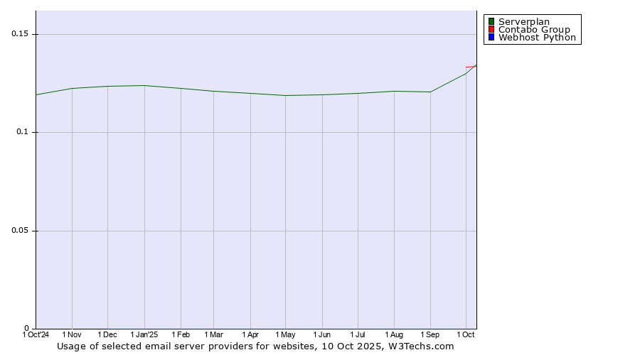 Historical trends in the usage of Contabo Group vs. Serverplan vs. Webhost Python