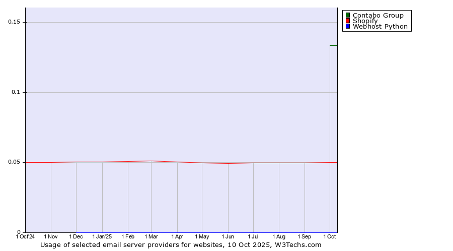 Historical trends in the usage of Contabo Group vs. Shopify vs. Webhost Python