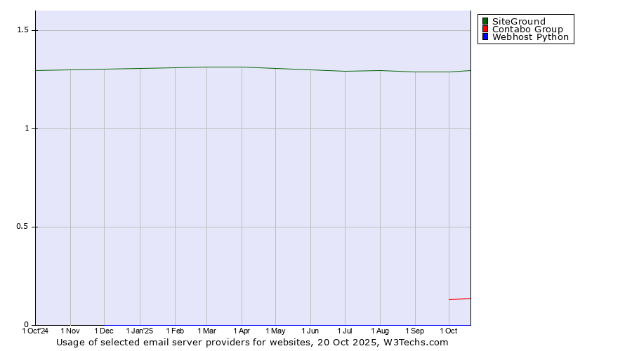 Historical trends in the usage of SiteGround vs. Contabo Group vs. Webhost Python