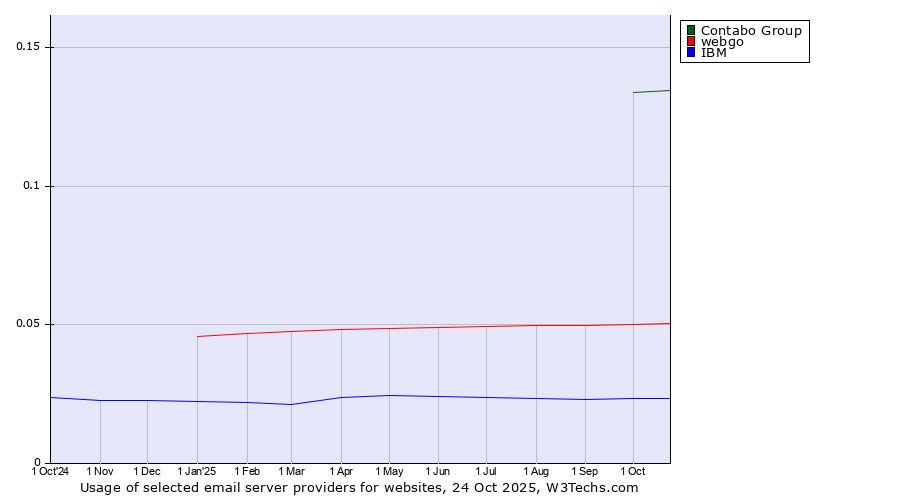 Historical trends in the usage of Contabo Group vs. webgo vs. IBM