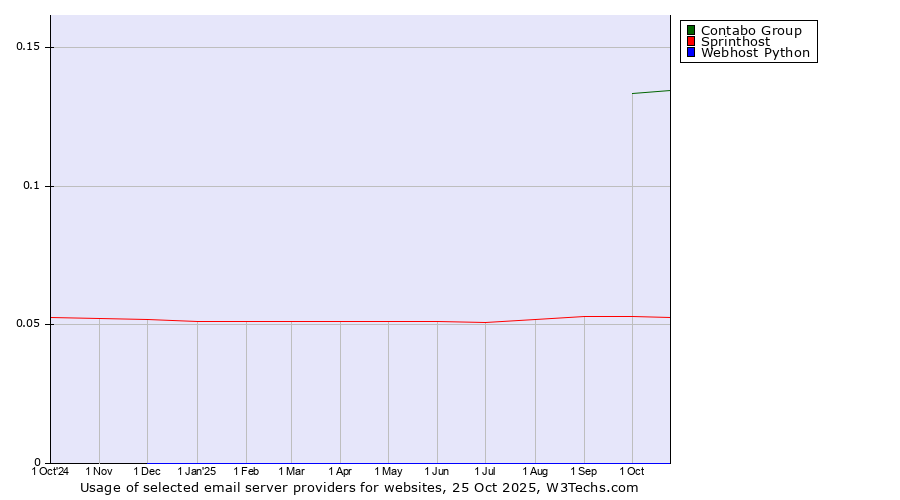 Historical trends in the usage of Contabo Group vs. Sprinthost vs. Webhost Python