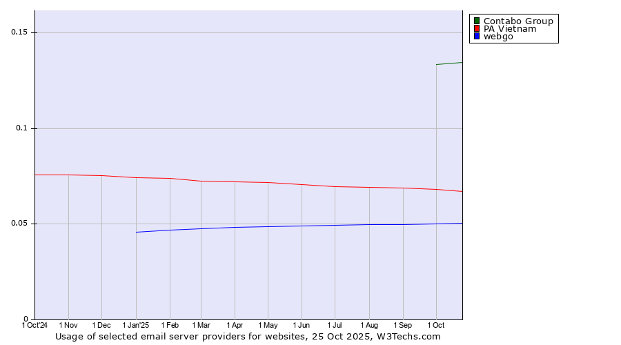 Historical trends in the usage of Contabo Group vs. PA Vietnam vs. webgo