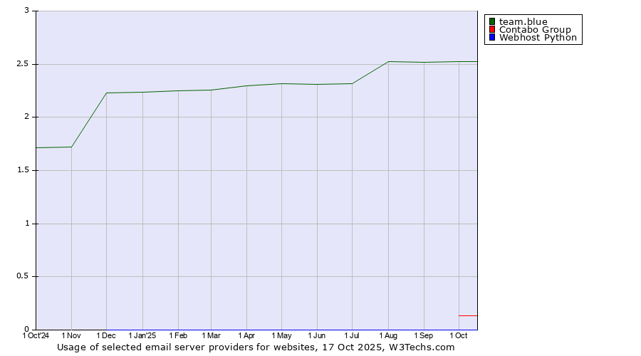 Historical trends in the usage of team.blue vs. Contabo Group vs. Webhost Python