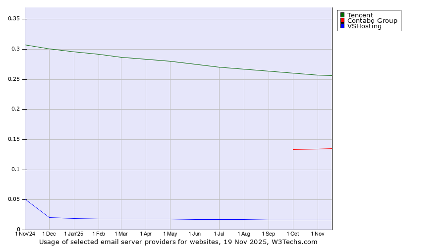 Historical trends in the usage of Tencent vs. Contabo Group vs. VSHosting