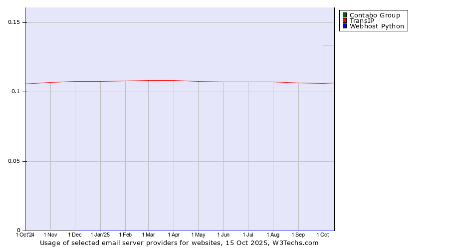 Historical trends in the usage of Contabo Group vs. TransIP vs. Webhost Python