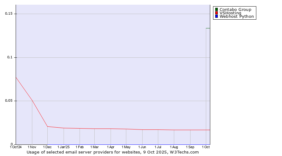 Historical trends in the usage of Contabo Group vs. VSHosting vs. Webhost Python