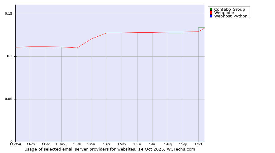 Historical trends in the usage of Contabo Group vs. Webglobe vs. Webhost Python