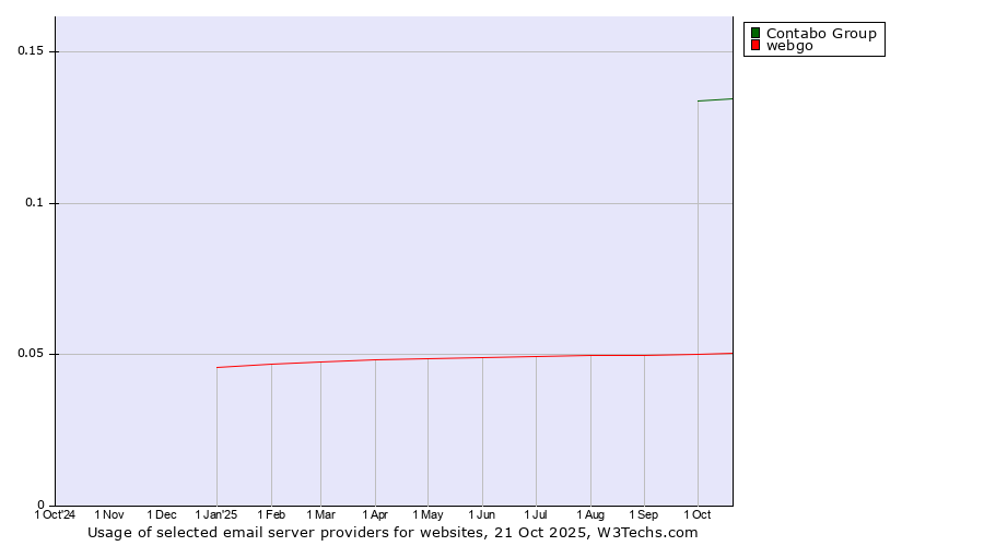 Historical trends in the usage of Contabo Group vs. webgo