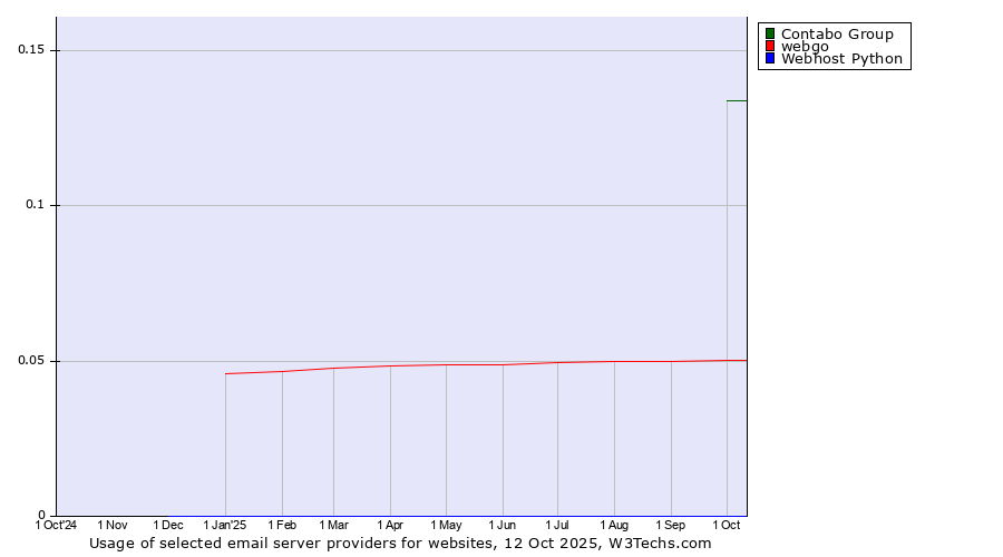Historical trends in the usage of Contabo Group vs. webgo vs. Webhost Python
