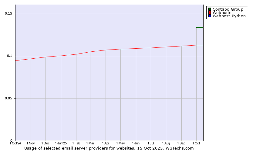 Historical trends in the usage of Contabo Group vs. Webnode vs. Webhost Python