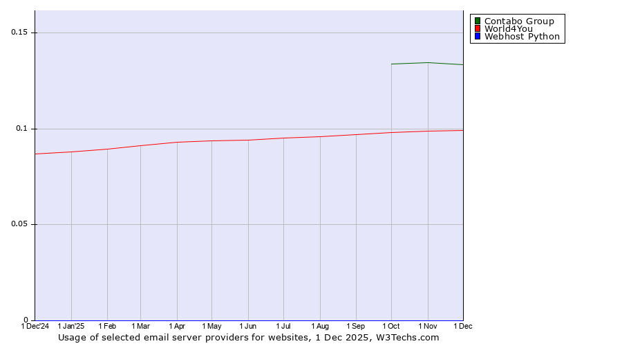 Historical trends in the usage of Contabo Group vs. World4You vs. Webhost Python