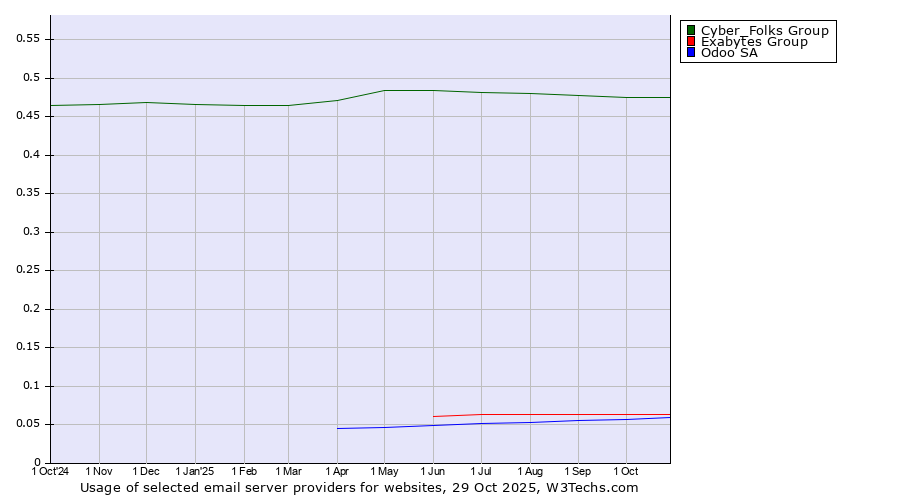 Historical trends in the usage of Cyber_Folks Group vs. Exabytes Group vs. Odoo SA