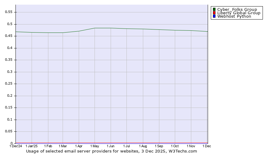 Historical trends in the usage of Cyber_Folks Group vs. Liberty Global Group vs. Webhost Python
