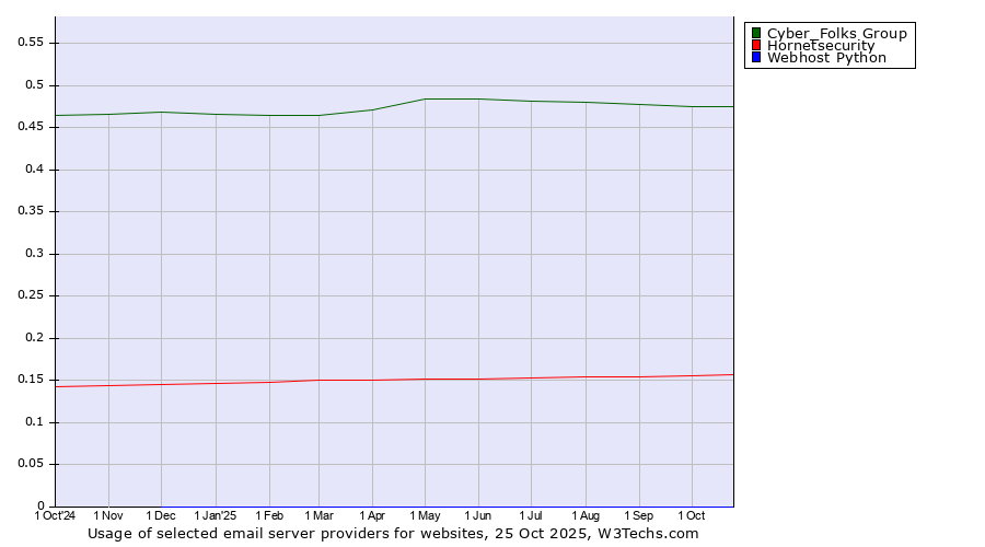 Historical trends in the usage of Cyber_Folks Group vs. Hornetsecurity vs. Webhost Python