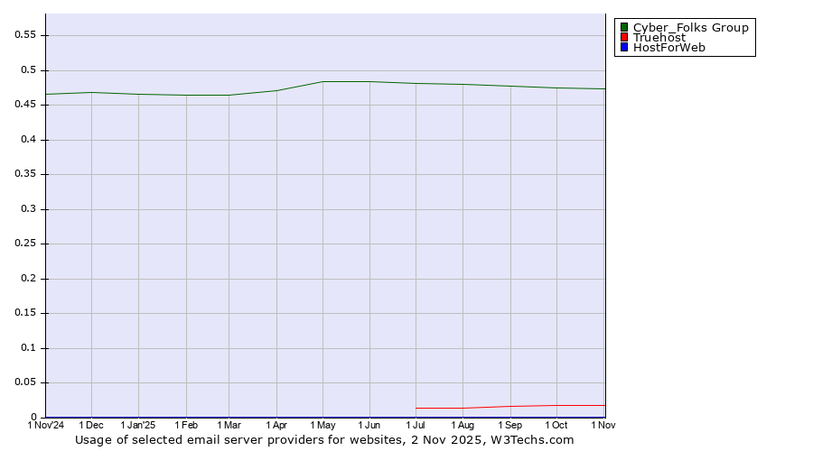 Historical trends in the usage of Cyber_Folks Group vs. Truehost vs. HostForWeb