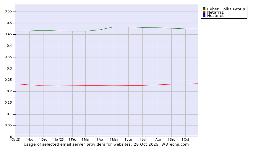 Historical trends in the usage of Cyber_Folks Group vs. Netafraz vs. Hostinet
