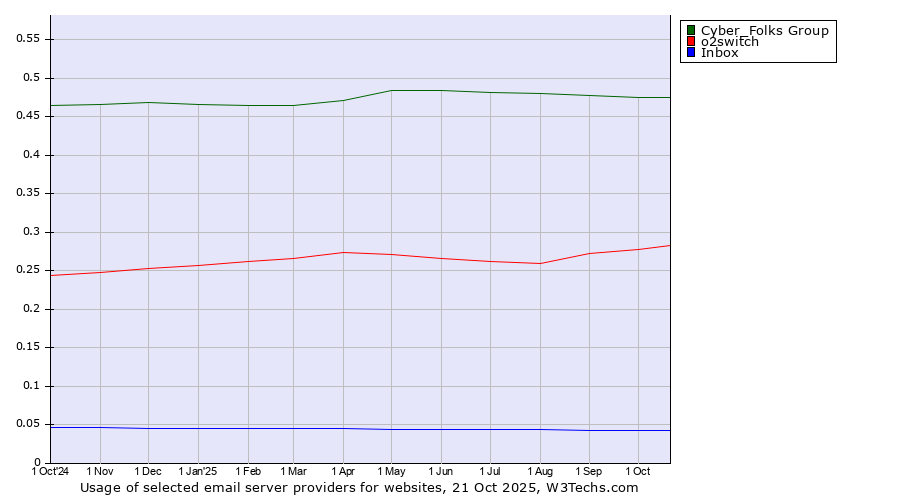 Historical trends in the usage of Cyber_Folks Group vs. o2switch vs. Inbox