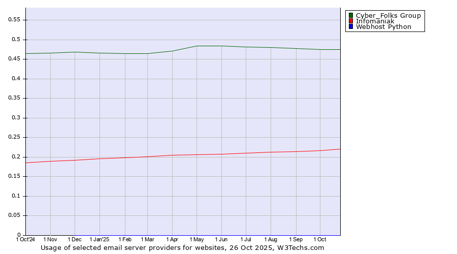 Historical trends in the usage of Cyber_Folks Group vs. Infomaniak vs. Webhost Python