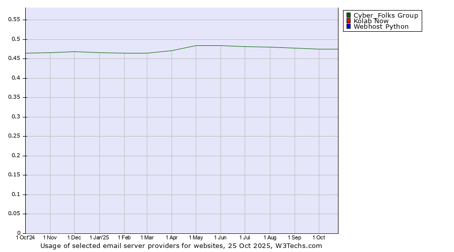 Historical trends in the usage of Cyber_Folks Group vs. Kolab Now vs. Webhost Python