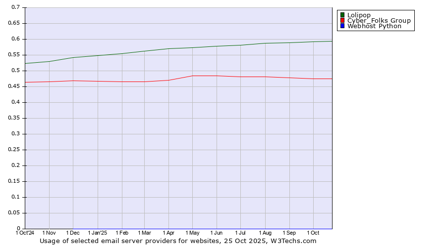Historical trends in the usage of Lolipop vs. Cyber_Folks Group vs. Webhost Python