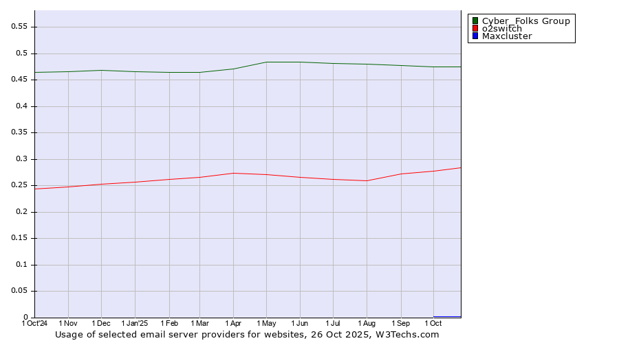 Historical trends in the usage of Cyber_Folks Group vs. o2switch vs. Maxcluster