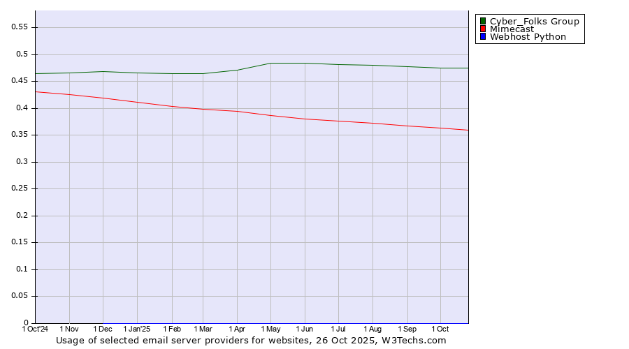 Historical trends in the usage of Cyber_Folks Group vs. Mimecast vs. Webhost Python