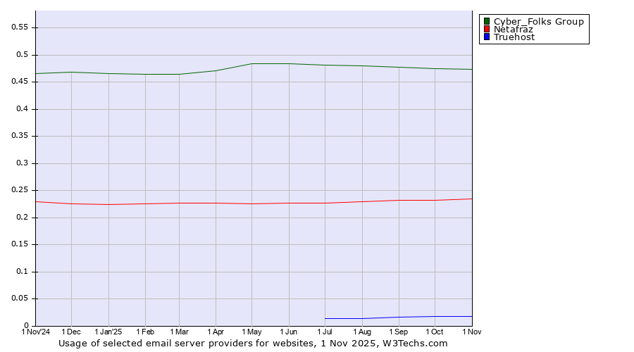 Historical trends in the usage of Cyber_Folks Group vs. Netafraz vs. Truehost