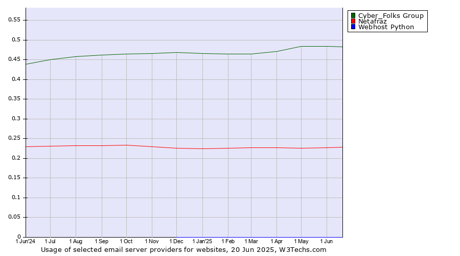 Historical trends in the usage of Cyber_Folks Group vs. Netafraz vs. Webhost Python